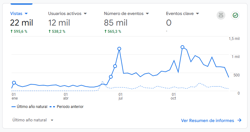 Last 12 months visits