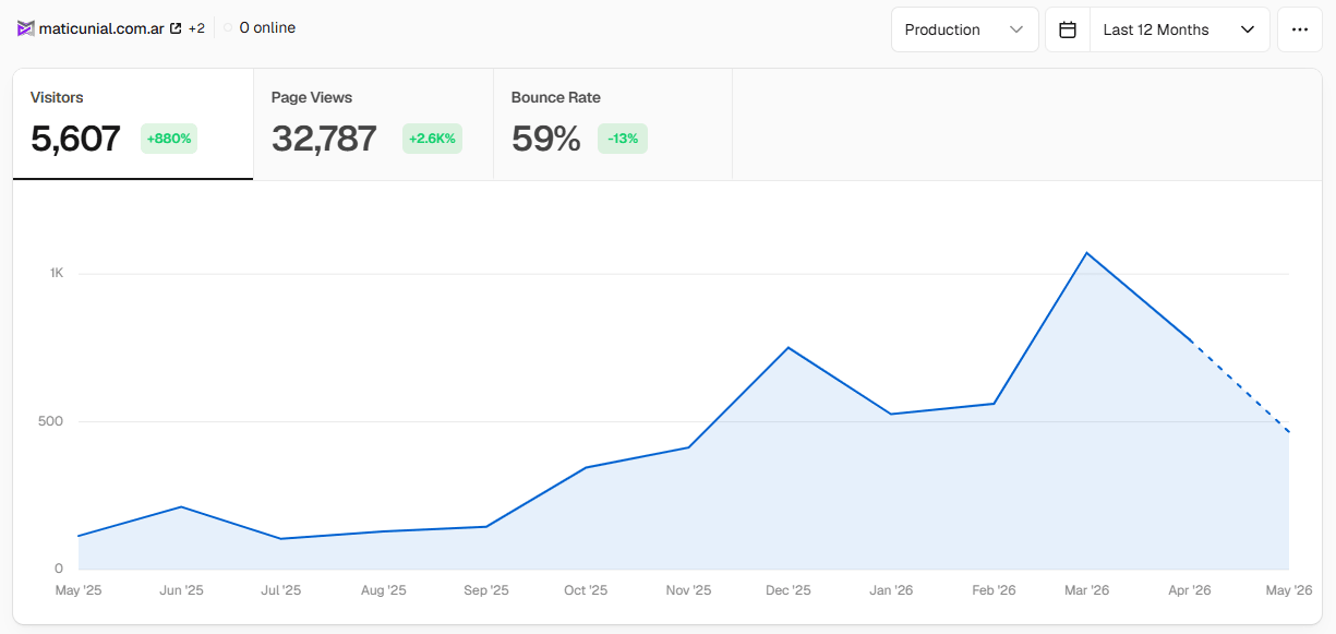 Last 12 months visits