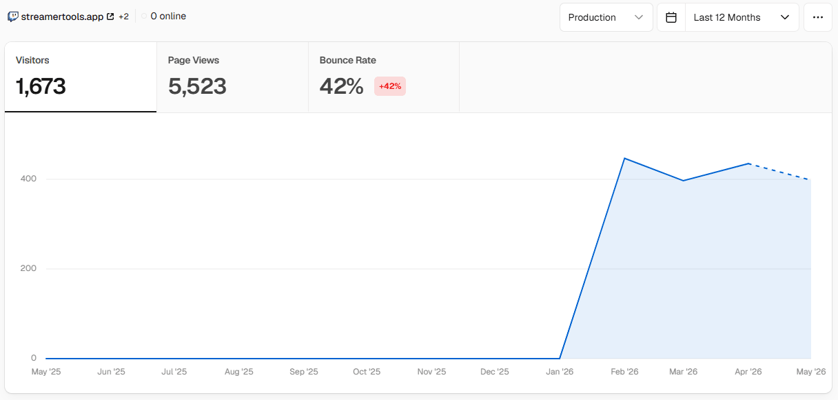 Last 12 months visits