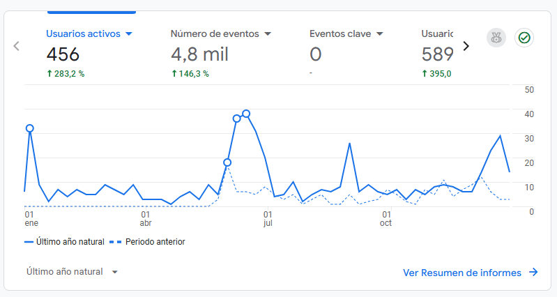 Last 12 months visits